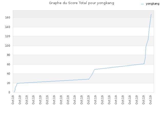 Graphe du Score Total pour yongkang