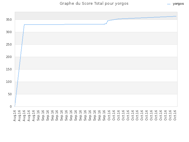 Graphe du Score Total pour yorgos