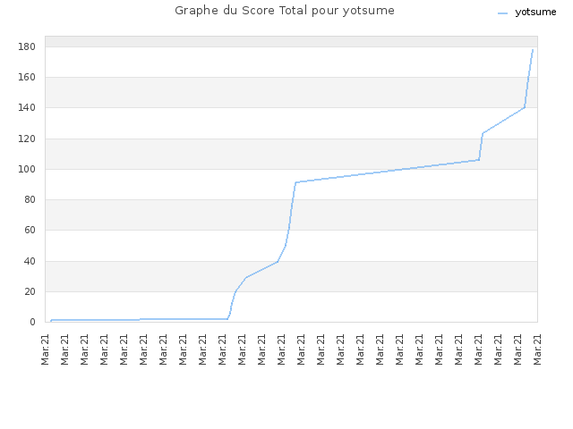 Graphe du Score Total pour yotsume