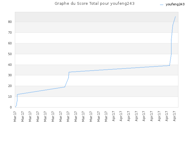 Graphe du Score Total pour youfeng243