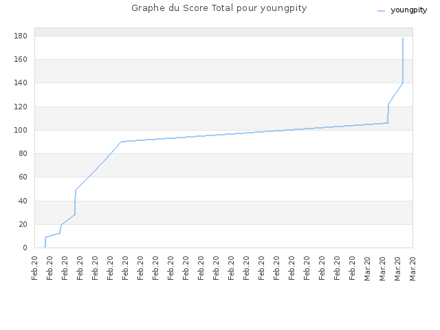 Graphe du Score Total pour youngpity