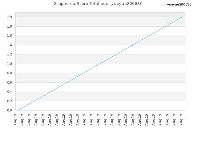 Graphe du Score Total pour yueyue200830