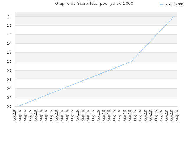 Graphe du Score Total pour yulder2000