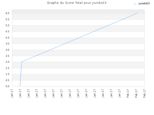 Graphe du Score Total pour yundo03