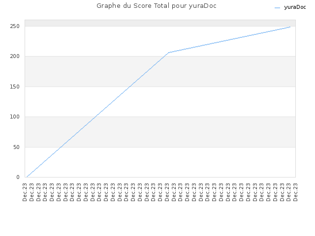 Graphe du Score Total pour yuraDoc