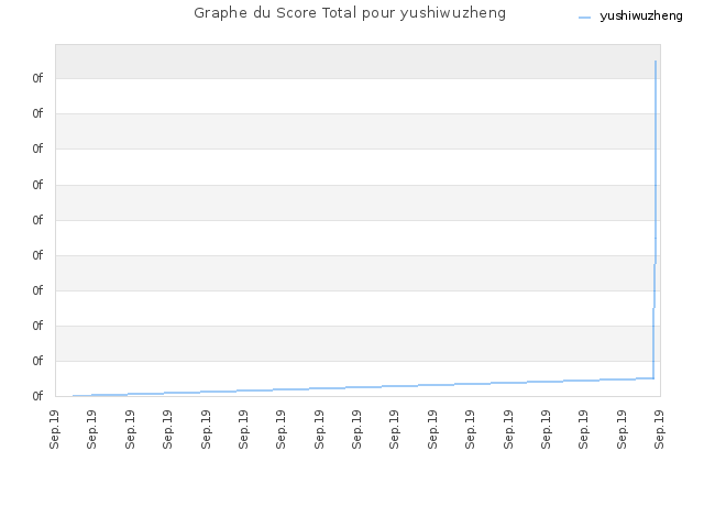 Graphe du Score Total pour yushiwuzheng