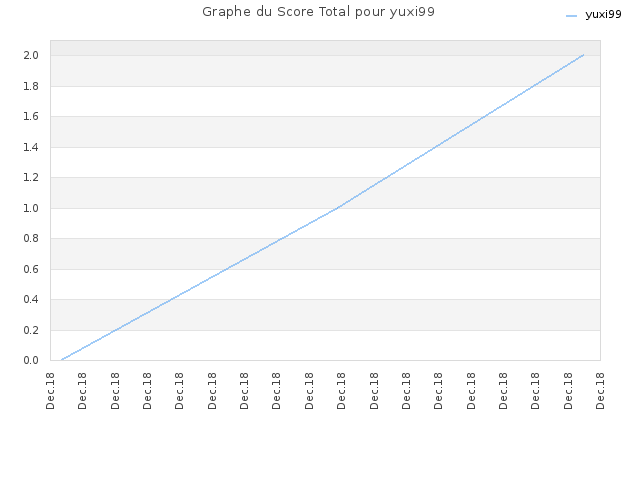 Graphe du Score Total pour yuxi99