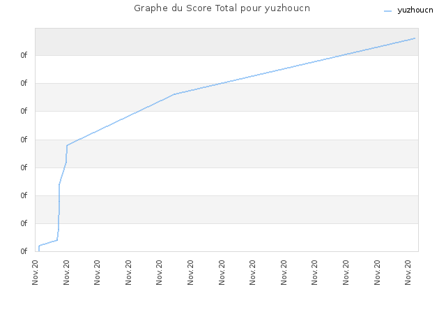Graphe du Score Total pour yuzhoucn