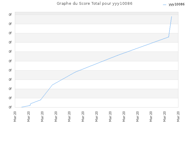 Graphe du Score Total pour yyy10086