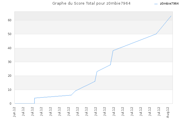 Graphe du Score Total pour z0mbie7964