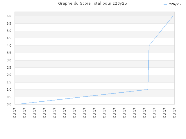 Graphe du Score Total pour z26y25