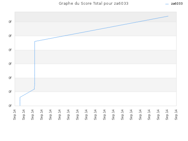 Graphe du Score Total pour za6033