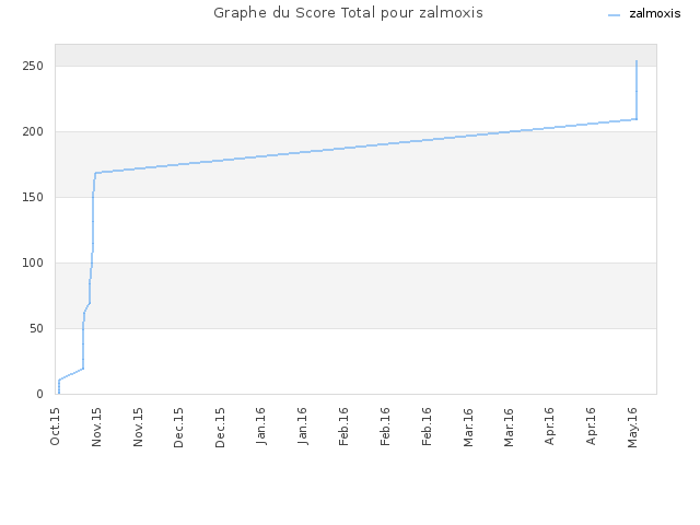Graphe du Score Total pour zalmoxis