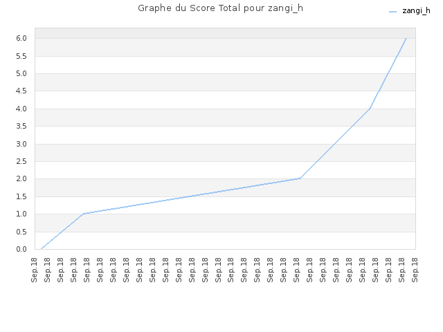 Graphe du Score Total pour zangi_h