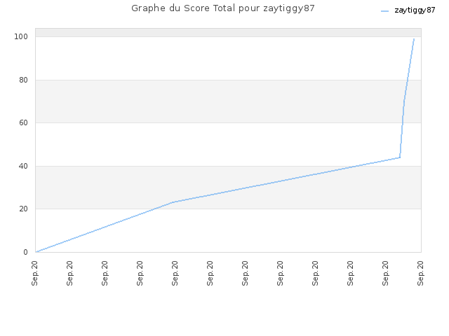 Graphe du Score Total pour zaytiggy87