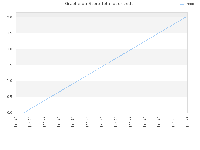 Graphe du Score Total pour zedd