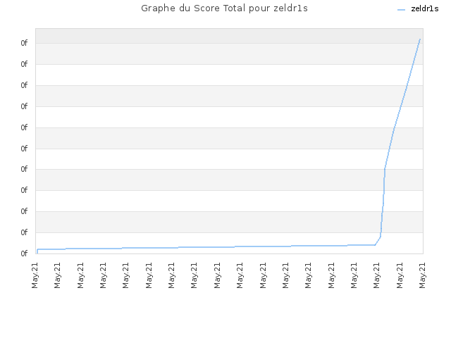 Graphe du Score Total pour zeldr1s