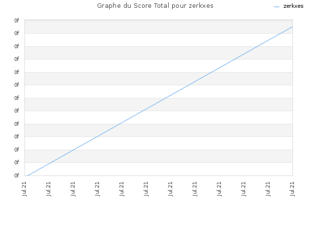 Graphe du Score Total pour zerkxes