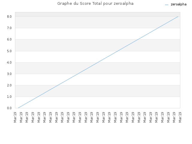 Graphe du Score Total pour zeroalpha