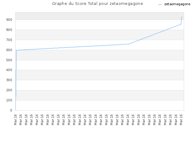 Graphe du Score Total pour zetaomegagone
