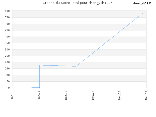 Graphe du Score Total pour zhangysh1995