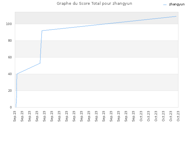 Graphe du Score Total pour zhangyun