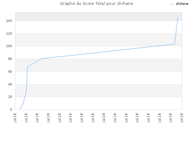 Graphe du Score Total pour zhihane
