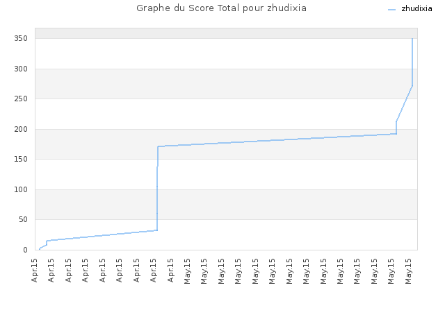 Graphe du Score Total pour zhudixia