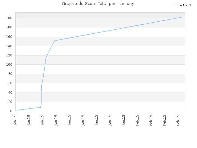 Graphe du Score Total pour zielony