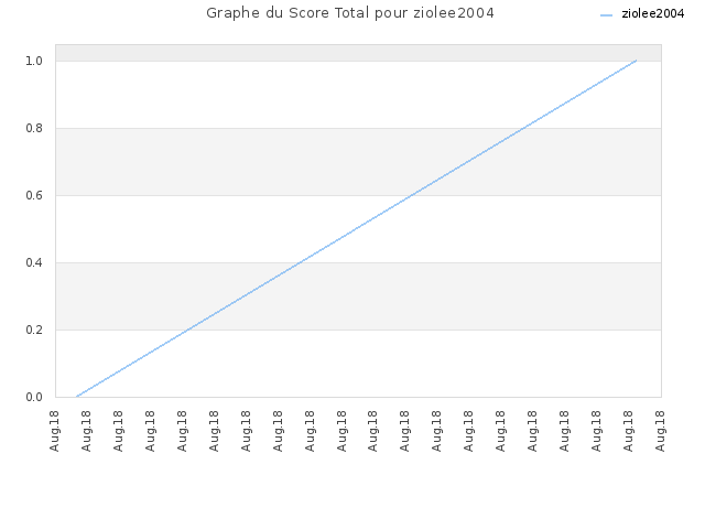 Graphe du Score Total pour ziolee2004