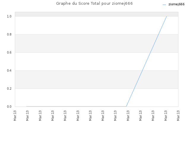 Graphe du Score Total pour ziomej666