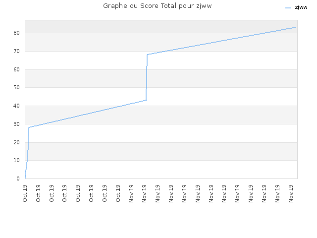 Graphe du Score Total pour zjww