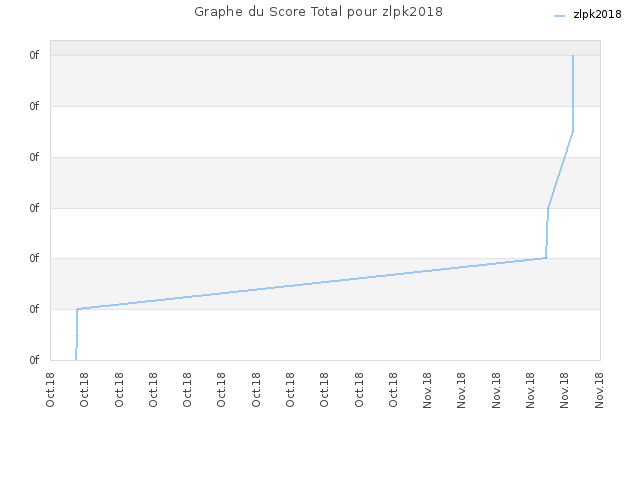 Graphe du Score Total pour zlpk2018