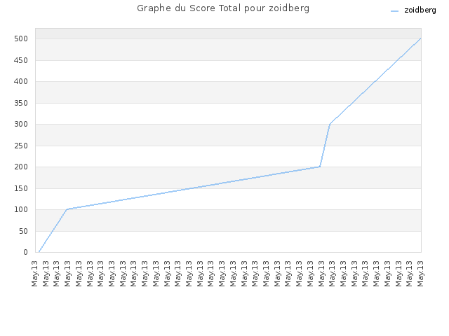 Graphe du Score Total pour zoidberg