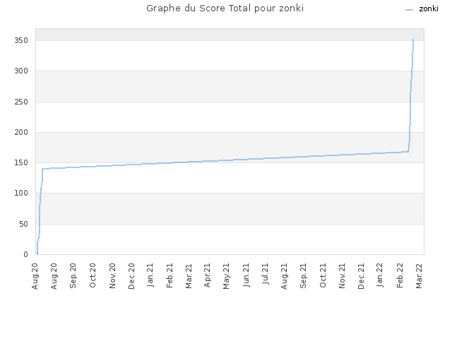 Graphe du Score Total pour zonki