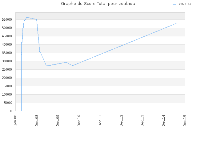 Graphe du Score Total pour zoubida