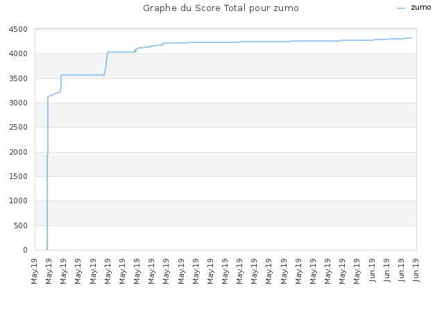 Graphe du Score Total pour zumo