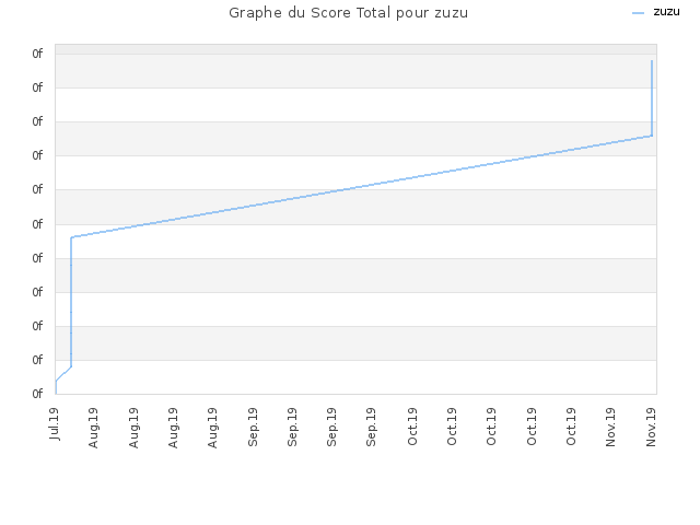 Graphe du Score Total pour zuzu