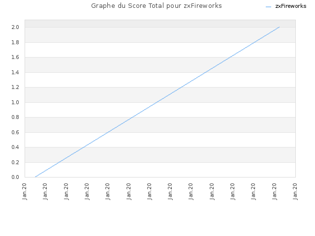 Graphe du Score Total pour zxFireworks