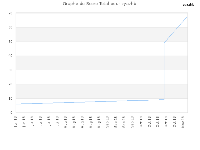 Graphe du Score Total pour zyazhb