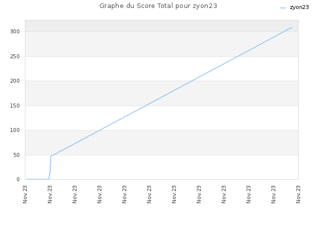 Graphe du Score Total pour zyon23
