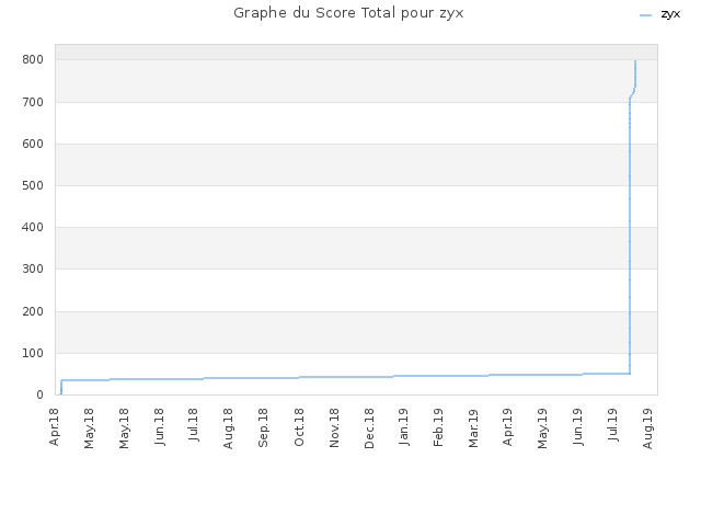 Graphe du Score Total pour zyx