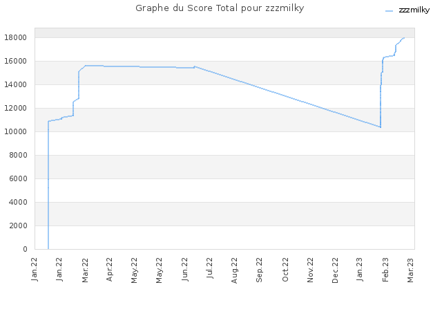 Graphe du Score Total pour zzzmilky