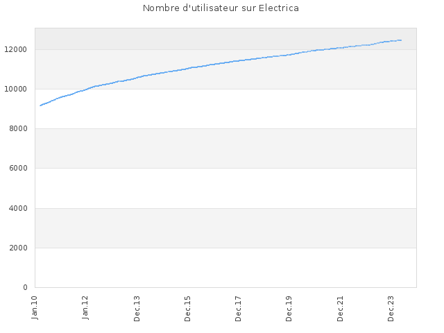 Nombre d'Utilisateurs de Electrica