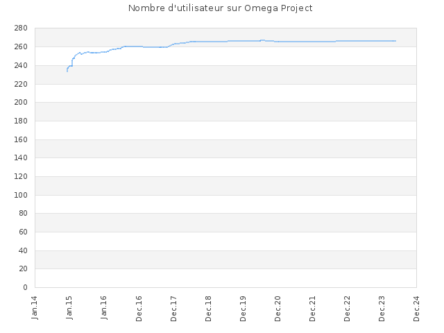 Nombre d'Utilisateurs de Omega Project
