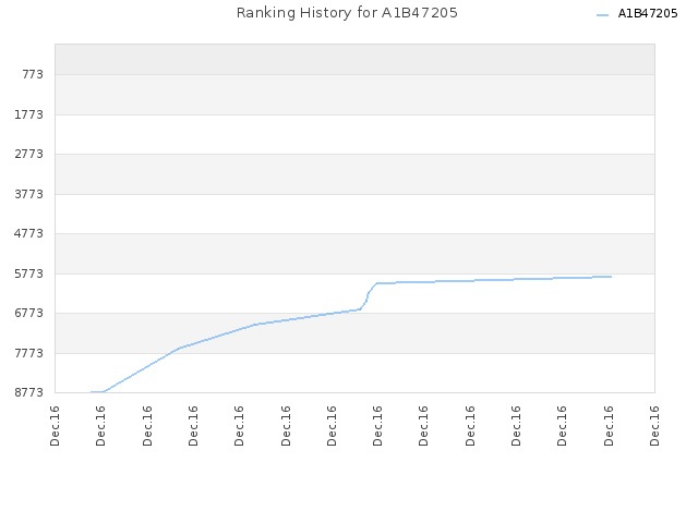 Ranking History for A1B47205