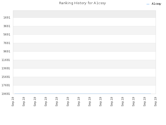 Ranking History for A1cssy