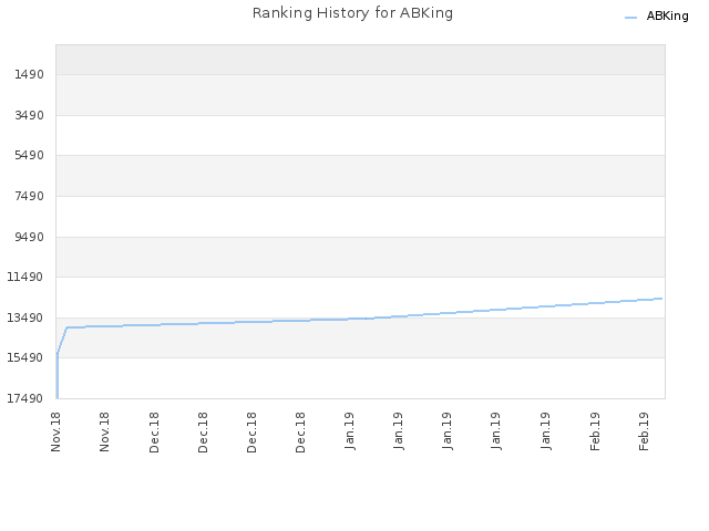 Ranking History for ABKing