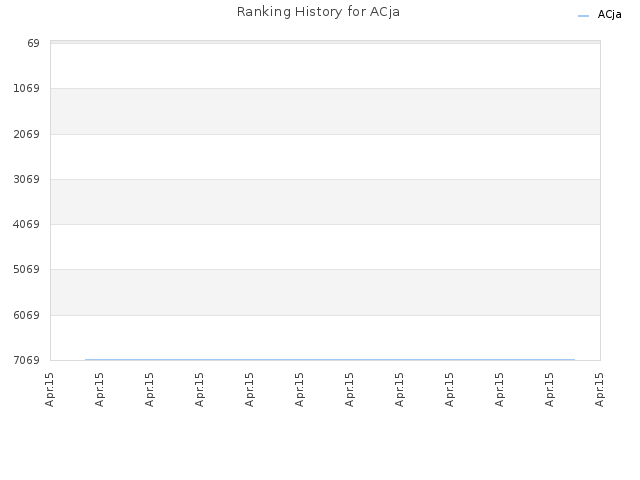 Ranking History for ACja