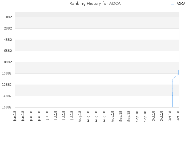 Ranking History for ADCA